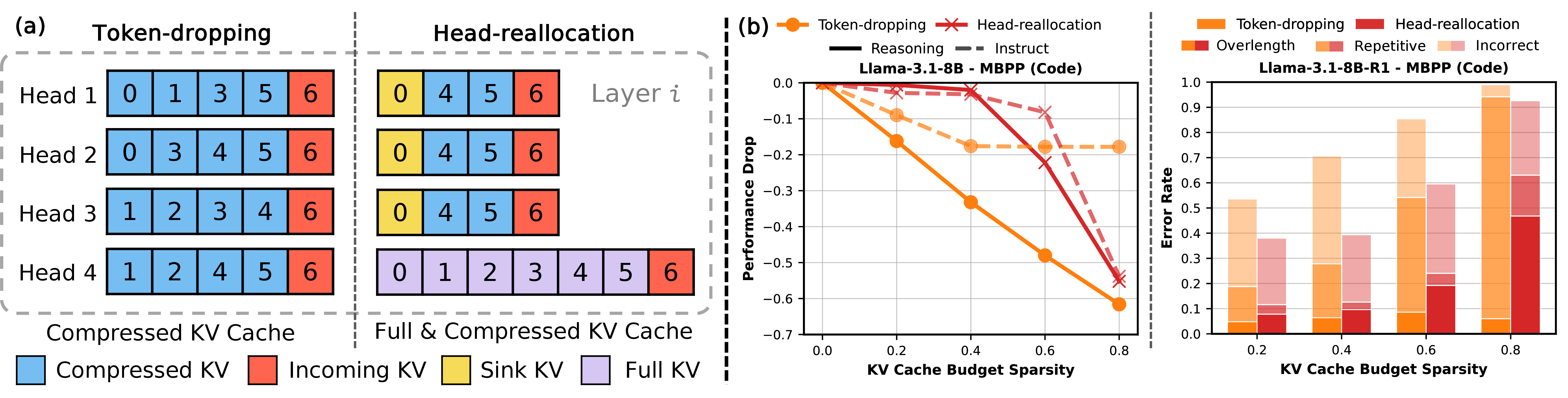 Two KV cache compression strategies and their failure modes on reasoning models