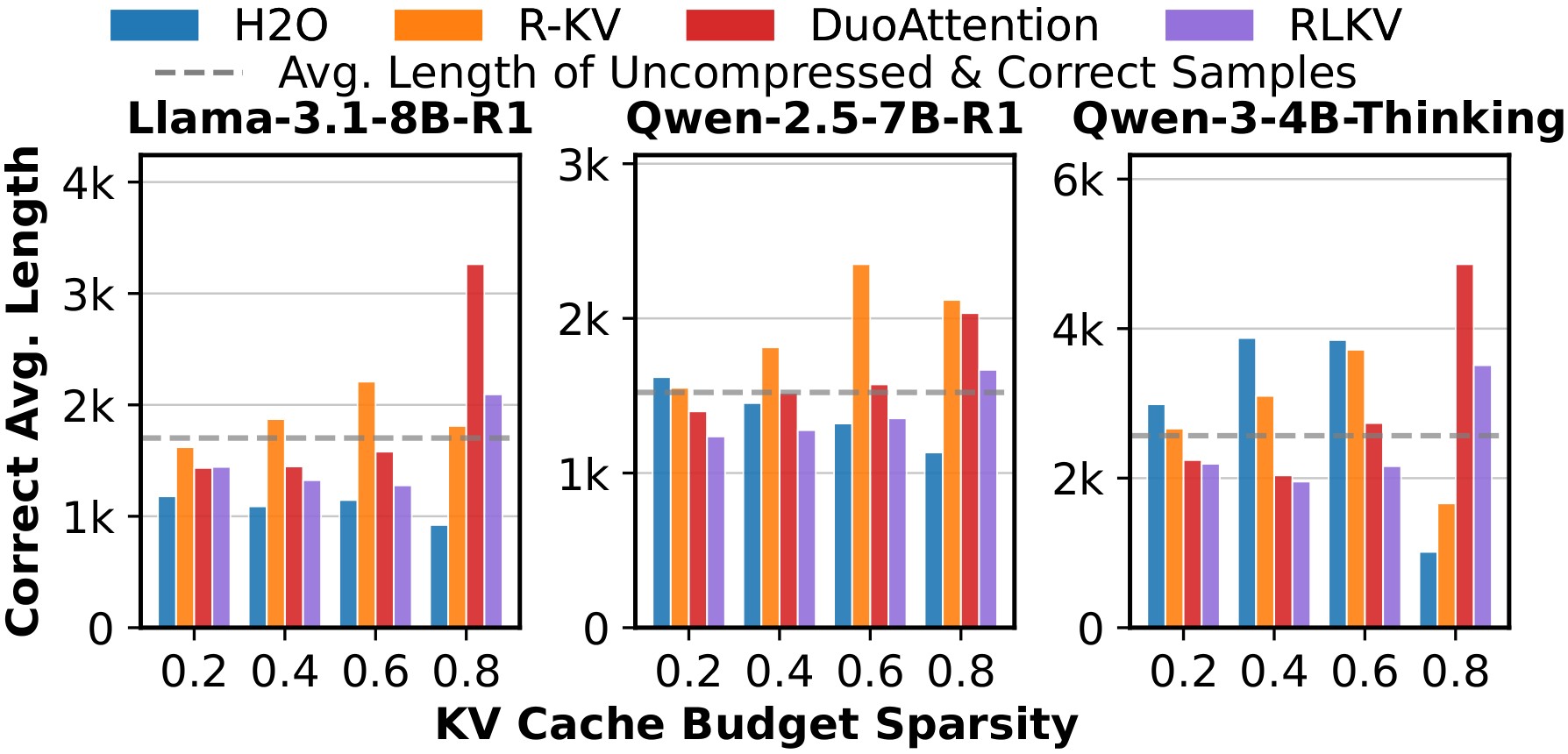 Response length analysis